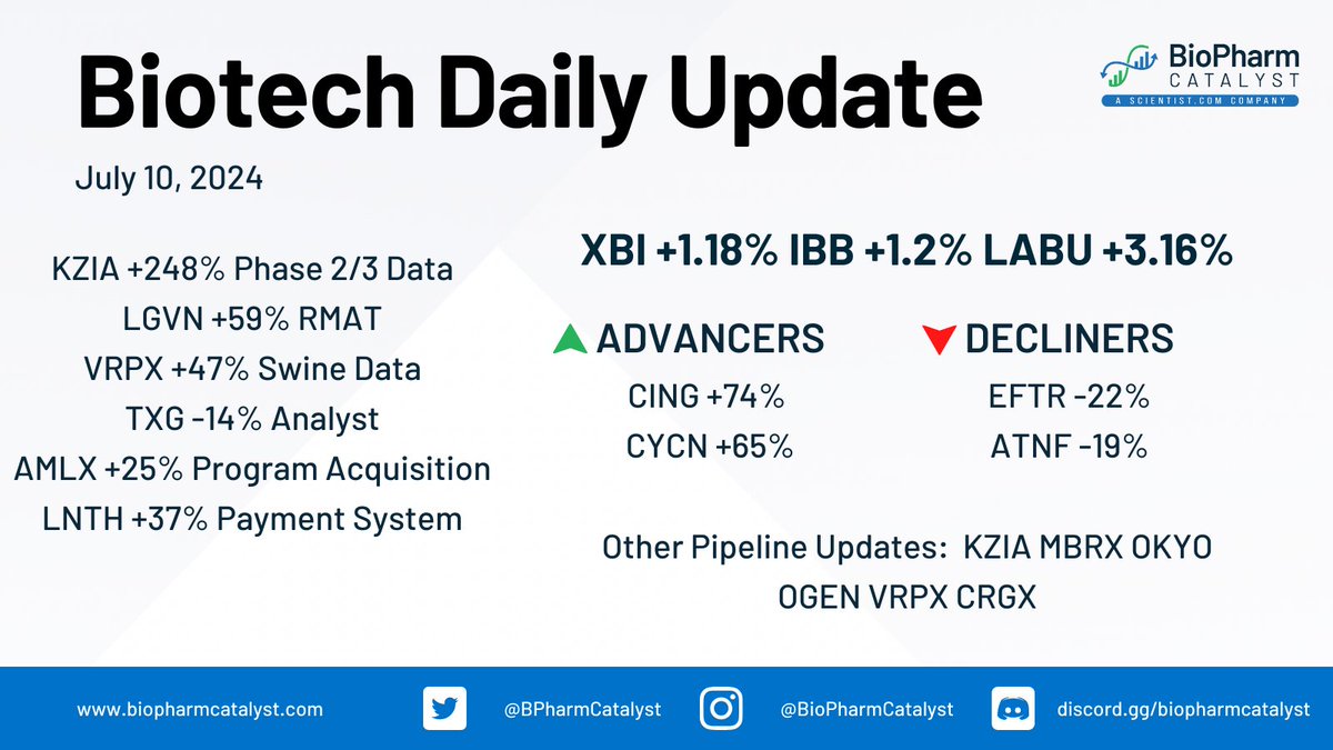 $KZIA announced that paxalisib improved overall survival by 3.8 months in the GBM AGILE Phase ⅔ trial

Read more👇
biopharmcatalyst.com/news/2024/kazi…

$VRPX $LGVN $TXG $LNTH