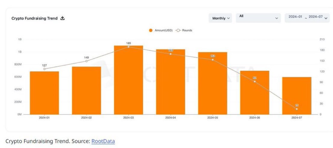 thelord_ofentry's tweet photo. Crypto VC investments saw a significant decline in June:

- 92 investments, a 40% drop from May

- Total fundraising hit $697M, down 30% from May's $990M https://t.co/ysqLOKEwcd