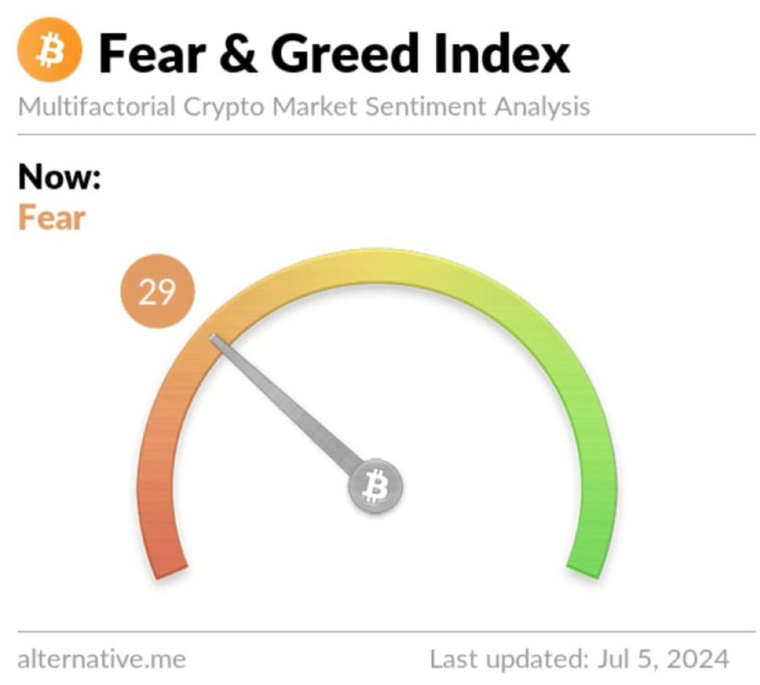 thelord_ofentry's tweet photo. $BTC Fear &amp; Greed Index has fallen to 29 🩸

Lowest since Jan 2023...... https://t.co/zuCiJ5xbHs