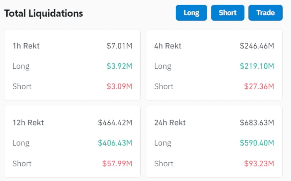 thelord_ofentry's tweet photo. 24 hours liquidation in $BTC :

Longs Rekt: $590.4 M 
Shorts Rekt: $93.23 M https://t.co/BJtA61nR5F