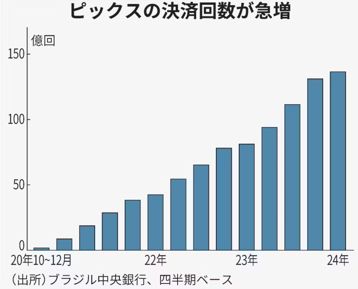ブラジル即時決済「PIX」席巻 1.5億人利用でクレカ超え https://t.co/1PKyIK3lSE ブラジル中央銀行 が開発した即時決済システム「PIX（ピックス）」の利用が急増。登場から3年半で人口の7割超が使う巨大サービスに。中銀総裁が唱える「クレジットカードが消える日」も  ...