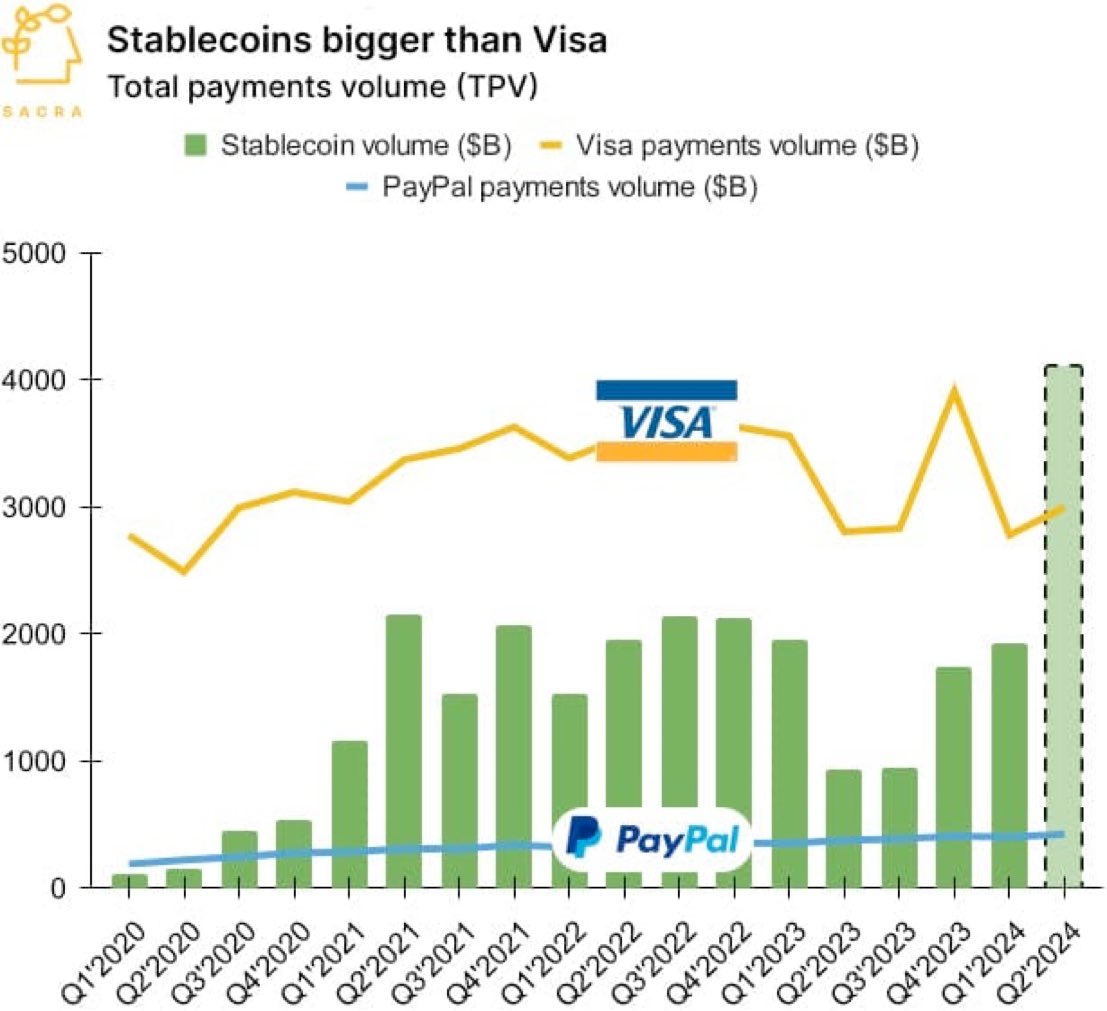 thelord_ofentry's tweet photo. Stablecoins Outperformed Visa 🔥

In Q2 2024, Stablecoins holding more volume than   VISA  processing more payments.

This is bullish..... https://t.co/spmGNhOkou