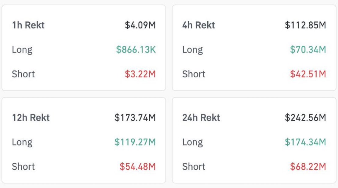 thelord_ofentry's tweet photo. $BTC 24 hours liquidations ♨️

Long Rekt: $174.34 M
Short Rekt: $68.22 M https://t.co/N1buqnuppq