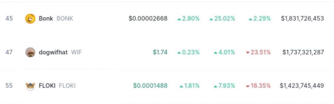 thelord_ofentry's tweet photo. $BONK flipped $WIF in market cap to become the largest coin on Solana. https://t.co/RdsfIu6lvv