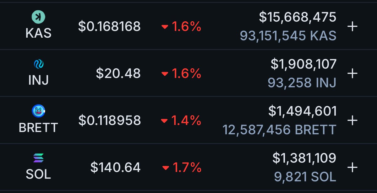 RTRcharts's tweet photo. Buying $KAS at $0.0012 with $111k was the best decision of my life. 

#crypto completely changed my life.

$INJ, $BRETT &amp; $SOL also made me some good money.

I want $100M nothing less.

I’ll make my followers RICH this bullrun.

Many people will regret not following me. https://t.co/izcnX51Iu0
