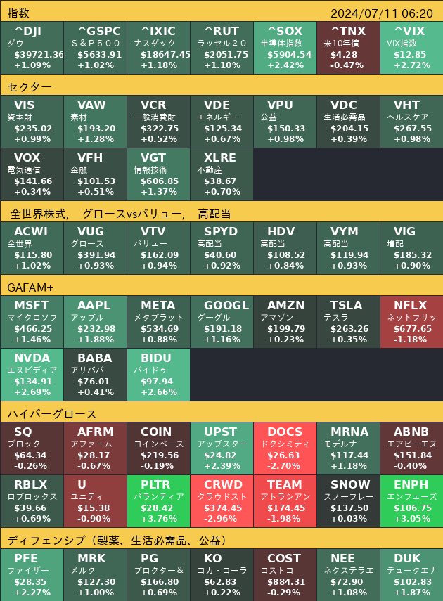 chimirenn's tweet photo. 🇺🇸7月10日🇺🇸
【セクター】
全セクター📈

【全世界】
$ACWI+1.02%📈

【グロース🆚バリュー】
グロース ( $VUG)+0.93%📈
バリュー ( $VTV)+0.94%📈

【注目銘柄 】
$PLTR+3.76%
$ENPH+3.05%

#米国株
#トミィさんヒートマップ　
（ちみれん仕様） https://t.co/XrVjXxAWNx