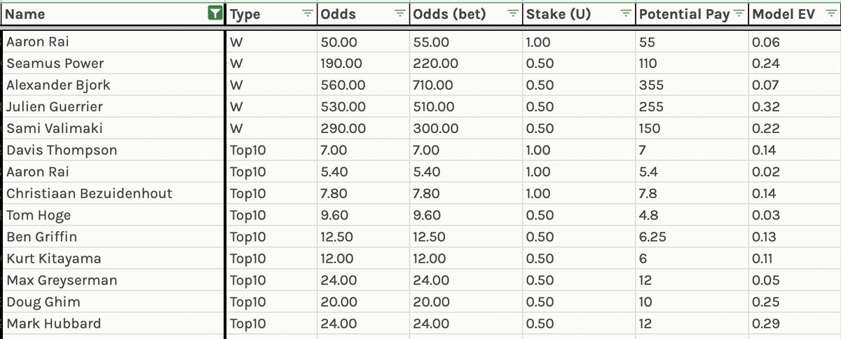 Betting card for the week - some thoughts;

1. No high stakes winner bets, just some value plays - no model had green light for more heavy positions. 
2. After 50+% profit weeks from tops, taking another large card of those.
3. Keeping H2H's alive since the model has performed.