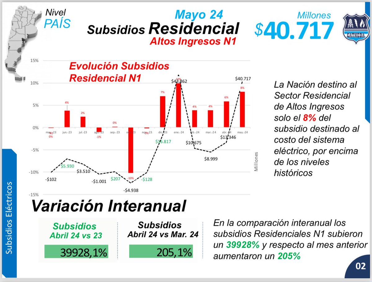 Los subsidios eléctricos pasaron de representar el 49 % del precio de la energía al 65 % superando este mes los 500 mil millones de pesos acumulando en los que va del año 1.600 millones. El sector residencial de bajos ingresos N2 representan más del 50 % del total.