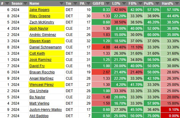 Cheat Sheets! 📝

Cubs vs Orioles 🐻🐧
Shota and Burnes both struggling vs RHB this year 

Guardians vs Tigers 
Wind 15+ MPH 💨 Blowing Out? 
Bibee having problems with LHB while Reese has been steadily good vs both 

#HRTwitter #GamblingX #GamblingTwitter
