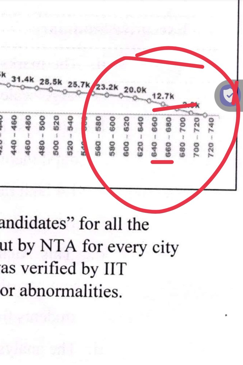 mdmislam4651's tweet photo. I can't understand, I score 651 with 28k rank, how is it possible??
Bell graph has wrong no of candidates 
At 650- it show around 12.7k rank
But it is actually around 28 k this year
#neet2024scam https://t.co/MqS7JOV2iL