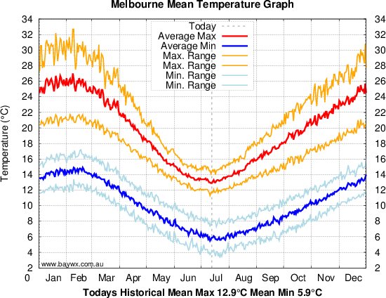 windjunky's tweet photo. A reminder… Today is, on average, Melbourne’s coldest day of the year. Both mean and median 12.9°C
Warmer from here folks - yeehaw!

https://t.co/c43cYssUvM https://t.co/hVULRwbIQw