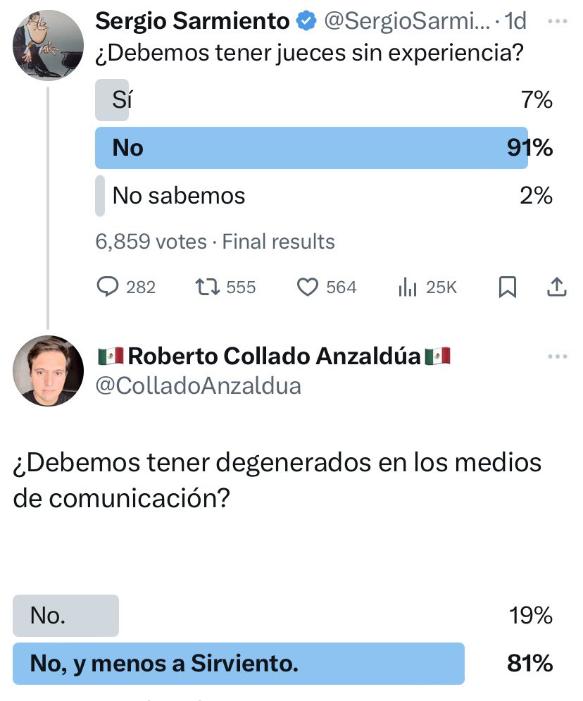 Rokurota_Makabe's tweet image. El pueblo decidió que no debemos tener degenerados en los medios, y menos a Sirviento. @SergioSarmiento 
Aquí los resultados de la encuesta. Más reales que los de @MassiveCaller