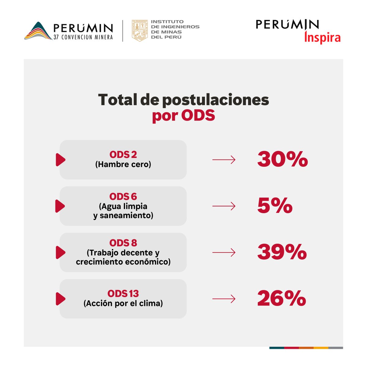 PeruminOficial's tweet photo. ¡Conoce los alcances de la convocatoria de la quinta edición de #PERUMINInspira!
La nueva edición de #PERUMINInspira recibió 92 postulaciones de ideas innovadoras con potencial de convertirse en emprendimientos sociales https://t.co/qLHTDyiGP3