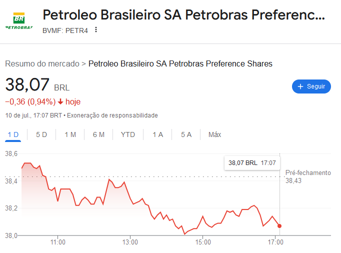 AgroLuciano's tweet photo. @petrobras Mais um dia de queda da ações. após a Presidente Magda Chambriard dizer que vai investir na Bolívia p/ agradar o @LulaOficial. 
Estamos vendo cada vez mais a Petrobras politizada e como instrumento do desgoverno Lula, por isso que Lula demitiu o ex-presidente  @jeanpaulprates https://t.co/C631it99NV