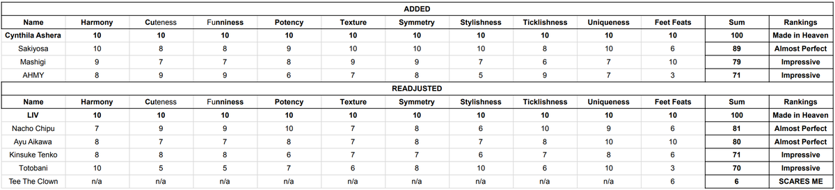 VTuberFeetFan's tweet photo. VTuber Feet Tierlist update!

added:
@AsheraCynthila - connoisseur
@SakiyosaVT
@MashigiVT
@AHMY_VT

readjusted:
@/VILvtubersilove - connoisseur
@/NachoChipu
@ayuaikawavt
@/kanegitsuneZero
@/TotobaniVA
@/TeeTheClown

All the ratings in better quality (and more) available in the pinned post.
As always, the ratings ARE NOT FINAL
#Vtubers #VTuberFeetTierlist2