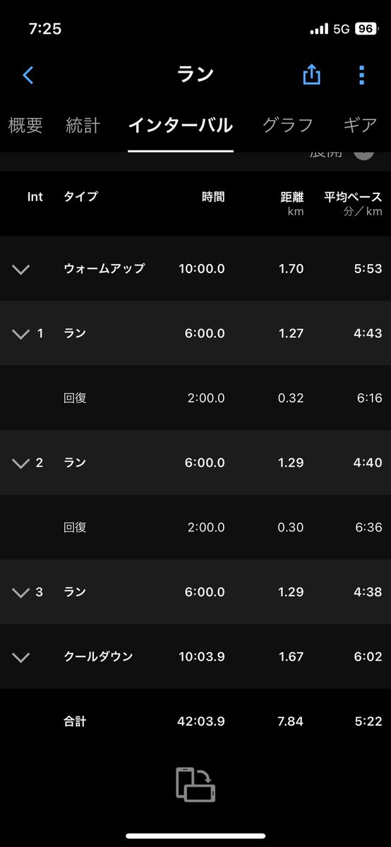 tohken0610's tweet photo. またGarmin先生の提案に従ってみたら朝から滝汗です。
Tank もベッタリ。
よくわかってないけどこれがインターバル走ってやつなのかな？
ピーピーいうから画面見てそれに従って走っただけだけど。
こういう時は #Cloudflow4 が断然走りやすい。
皆さんも良い1日を！
#OnFriends https://t.co/N0FyA4ETm7