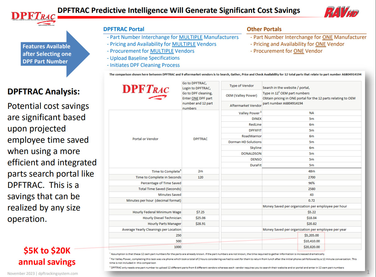 dpftrac's tweet photo. 2 minutes vs 48 minutes = 5 thousand $$$  20 thousand in savings when you use DPFTRAC to search for your replacement aftermarket #DPF parts. https://t.co/wYTwxpKmQv Save time .. search faster. https://t.co/rQjjpVUwpu