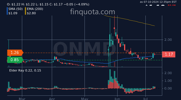 FinQuota's tweet photo. 🤪 ONMD OneMedNet Corp stocks are like the class clown of the stock market today! 😜 #stockmarketfunny #ONMD https://t.co/KoDSTGYrGh #stock #stockprice https://t.co/R0ni95Zs44