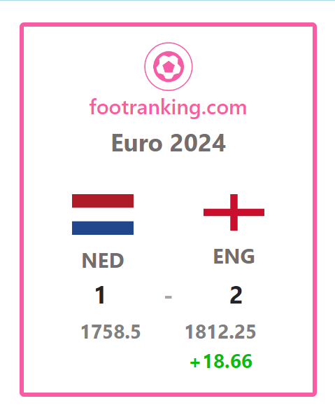 Euro 2024 - Ranking Update

Live FIFA Rankings at footranking.com

#FIFARanking #EURO2024 #NEDENG