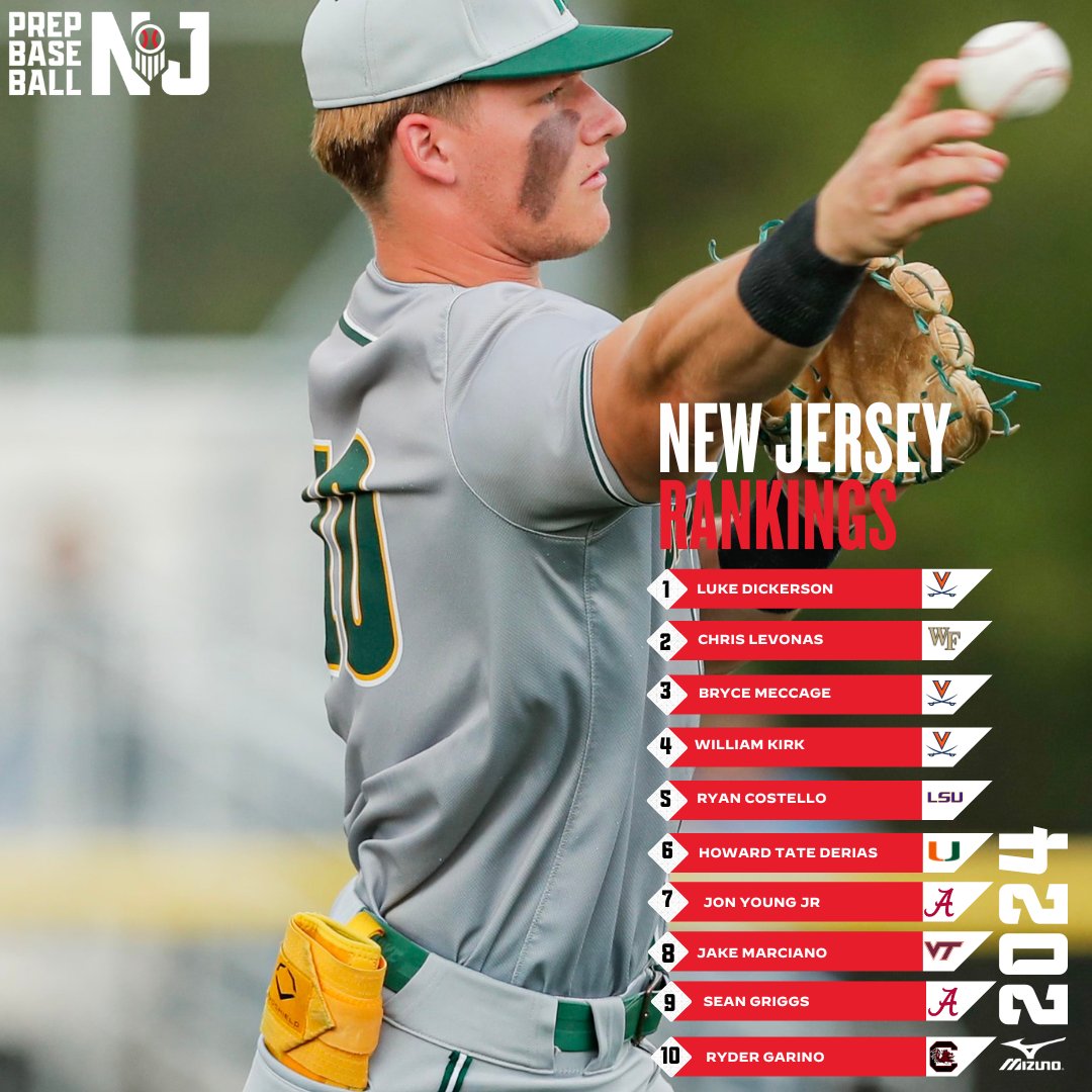 Prep Baseball New Jersey (@prepbaseballnj) on Twitter photo ๐๐ฒ๐ท๐ช๐ต ๐ค๐น๐ญ๐ช๐ฝ๐ฎ: 2024 ๐ก๐ช๐ท๐ด๐ฒ๐ท๐ฐ๐ผ
Features in the Top 10:
*4 SEC
*6 ACC
After his historic Senior season โคต๏ธ
#MLBdraft prospect Luke Dickerson retakes over the No. 1๏ธโฃ spot.
<a href="/ShooterHunt/">Shooter Hunt</a> II @LukeDickerson1 ๐๐ฒ๐ท๐ช๐ต ๐ค๐น๐ญ๐ช๐ฝ๐ฎ: 2024 ๐ก๐ช๐ท๐ด๐ฒ๐ท๐ฐ๐ผ
Features in the Top 10:
*4 SEC
*6 ACC
After his historic Senior season โคต๏ธ
#MLBdraft prospect Luke Dickerson retakes over the No. 1๏ธโฃ spot.
<a href="/ShooterHunt/">Shooter Hunt</a> II @LukeDickerson1