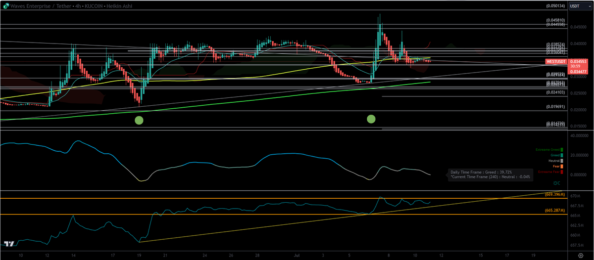 TradeHunt3r's tweet photo. In this period of accumulation any instance of FEAR has been bought up

~3c would be a great buy $WEST https://t.co/xeTBNrt7dg