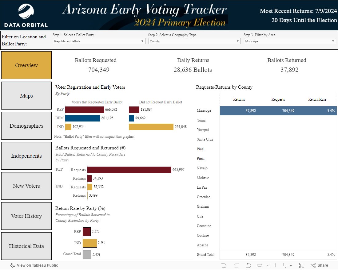 Data_Orbital's tweet photo. Early voting for the 2024 Primary Election is underway! 🗳️ With 20 days until the election, over Republican 704K ballots have been requested and nearly 38K returned by Republicans. Return rate at 5.4%. Get access to Data Orbital's data-rich dashboard at https://t.co/Fkb8Ixwax7! #AZPol #Election2024 #GOP #EarlyVoting #ElectionData