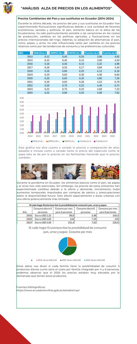 DiegoNavar83245's tweet photo. Las fluctuaciones de precios en alimentos esenciales en Ecuador. #Miercoles https://t.co/lRfVTvHFU3