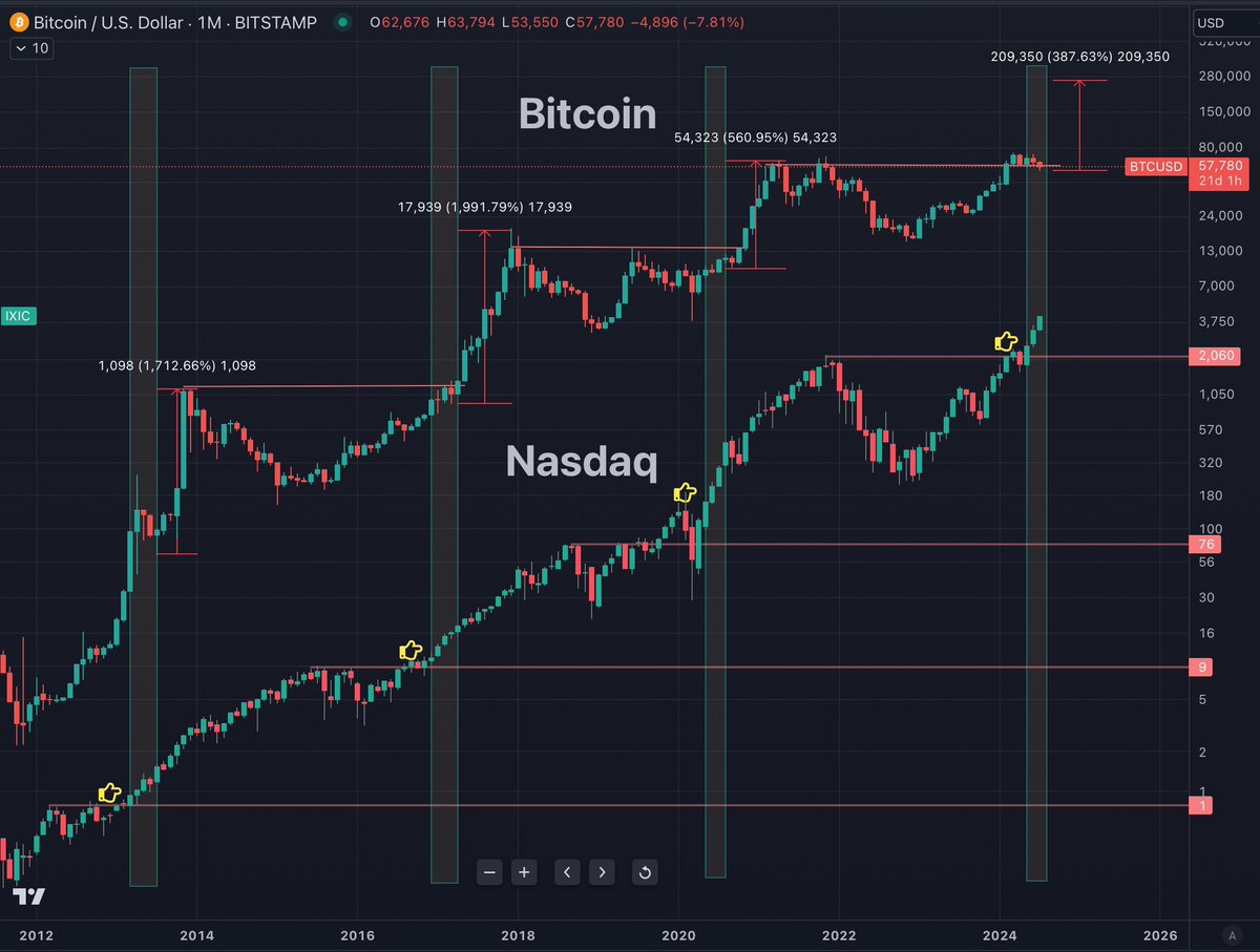 AlemzadehC's tweet photo. #BTC vs. Nasdaq: This time is not different 

IMO the asset class moving forward with the greatest gains will be Bitcoin and it won’t even be close https://t.co/Mcn8Lv13Kh