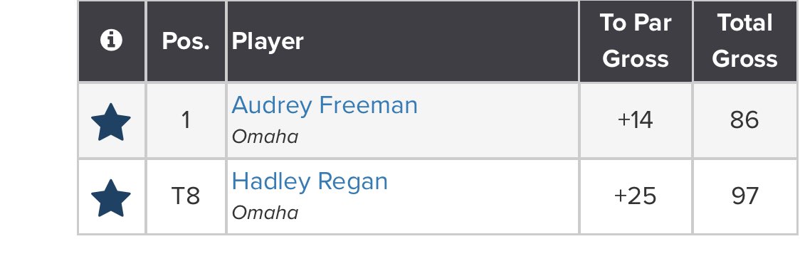 Omaha Westside Golf tweet media
