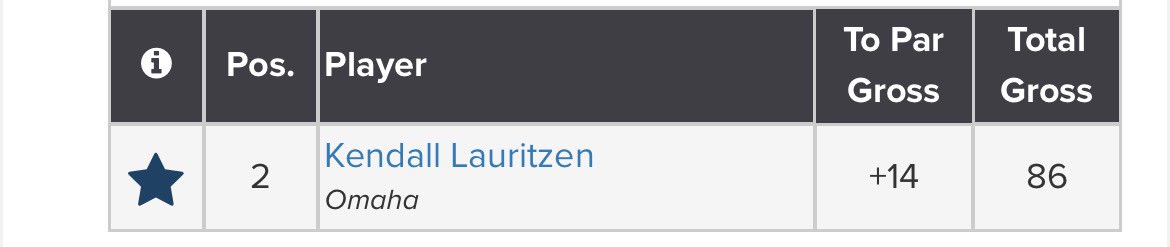 Big Day for the Lady Warriors!  Audrey with the medalist honors and incoming freshman Kendall with the runner up in their divisions.  Many other Warriors  competed as well. We see you grinding  girls ❤️ and can’t wait for the season to start.  Hard Work Wins 💪🏽❤️