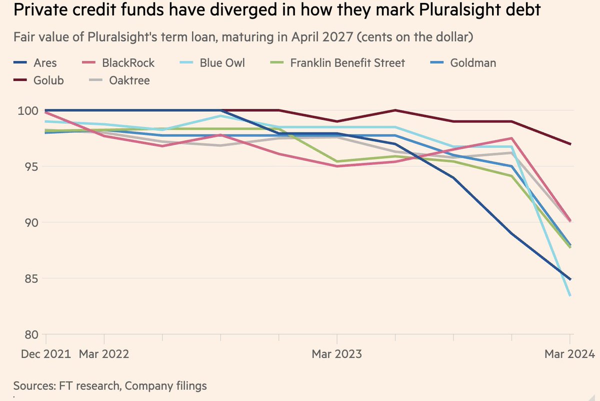 junkbondinvest's tweet photo. Golub has its Puralsight debt marked at 97 😂

Honestly surprised no one marking at cost...🤣

#privatecredit https://t.co/DZt7mtFww2