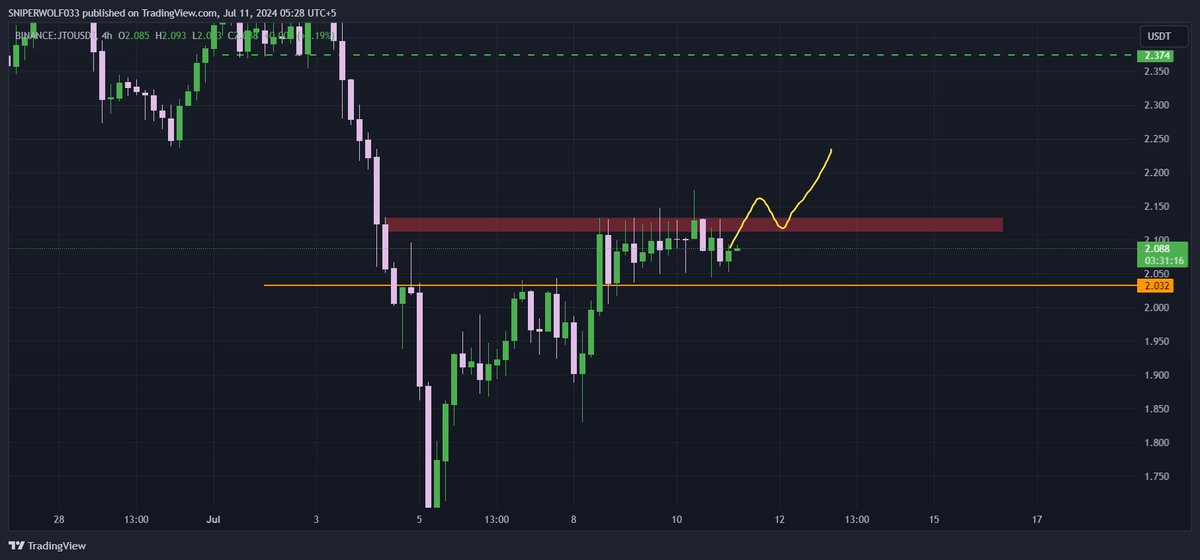 tradingmafia07's tweet photo. $JTO interesting one, just over the edge.

#JTO
#BTC 
#CPI 
#ALTCOINS https://t.co/4K6HHN3OqS