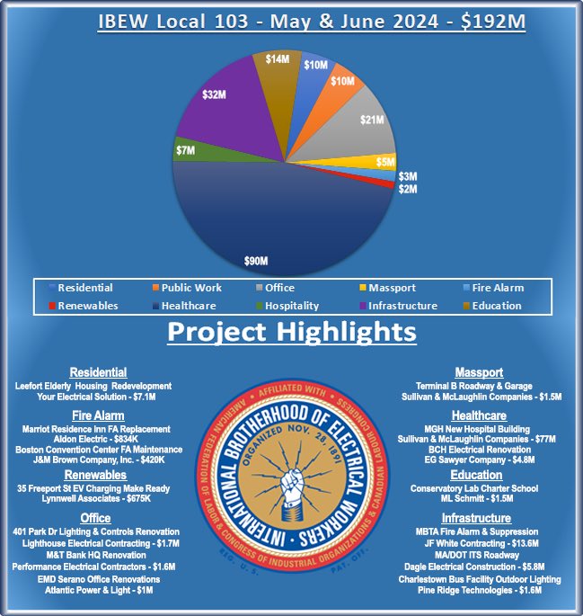 Wrapping up an impressive couple months of IBEW103 #WeeklyWins for May &amp; June. 
Nice Wins across several key sectors of our industry:
•Fire Alarm 🚨
•Renewables 🔌 🔋 
•Office 🏢
•Residential 🏠 
•Logan AirPort ✈️ 
•Health Care 🏥 
•Higher Education 🏫 
•Infrastructure 🏗️