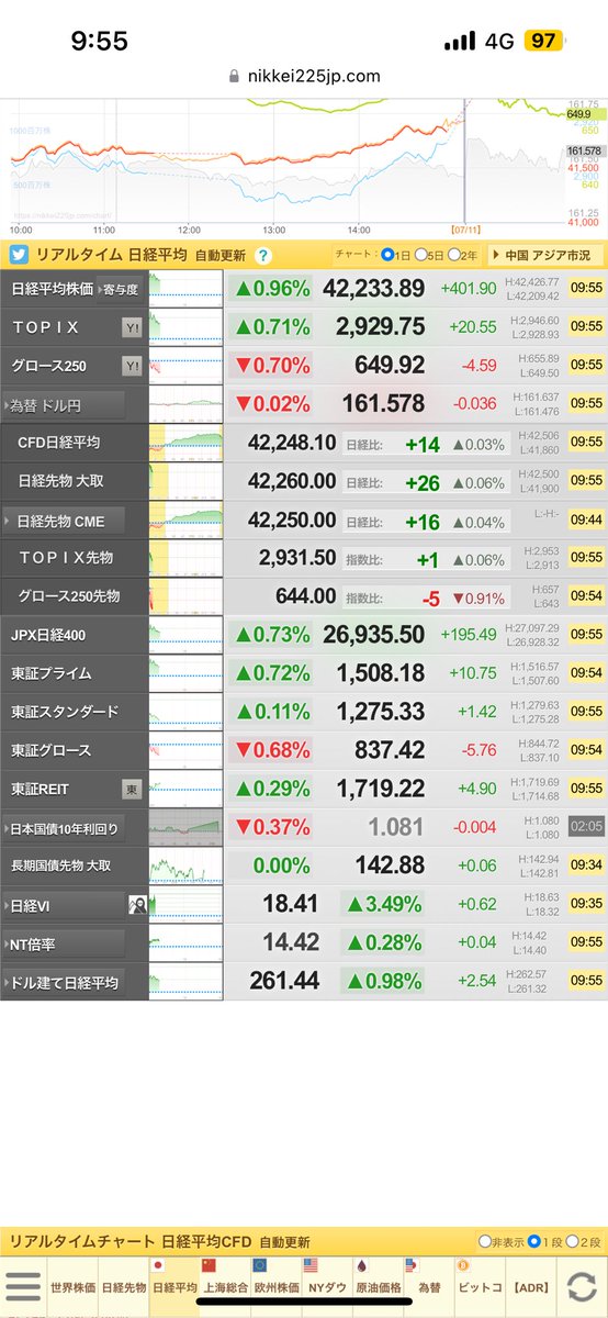 hiro3059_com's tweet photo. 日経平均株価42000円
どこまで上がる？
45000円いくかもね https://t.co/IaGjmbD1wj