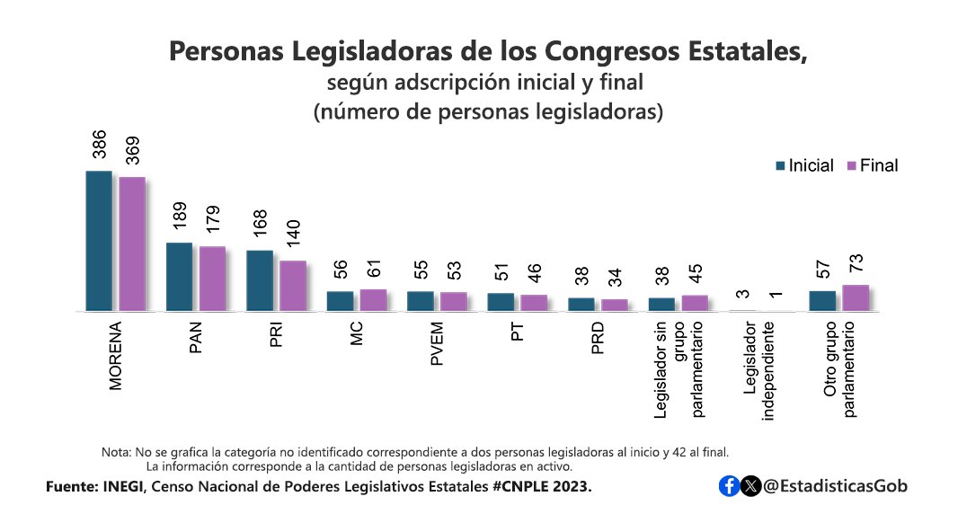 Del cambio de adscripción de las personas #legisladoras al inicio y al final del periodo de referencia, MC registró un aumento de 5 personas legisladoras. Por otro lado, PRI registró una disminución de 28 personas legisladoras #CNPLE <a href="/GobAbierto_MX/">𝐆𝐨𝐛𝐢𝐞𝐫𝐧𝐨 𝐀𝐛𝐢𝐞𝐫𝐭𝐨 🅼🆇</a> @AZapataH <a href="/SofGonzalez/">Sofía González</a>