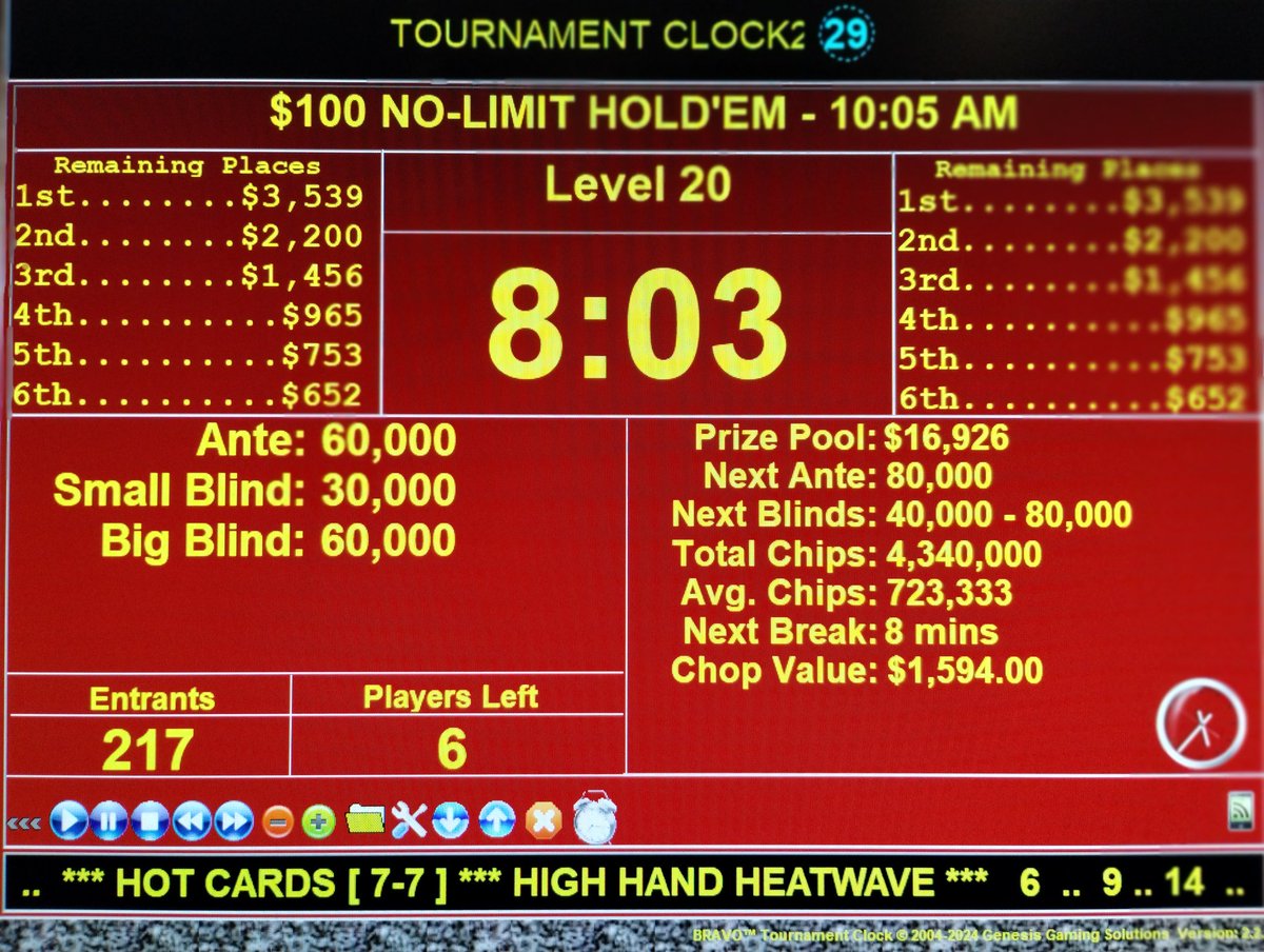 SPPokr's tweet photo. Congratulations to Makayla (chip leader) and crew for finishing up today's 10am tournament!! They agreed to take home over $1,300 each with Makayla taking home that SP Medallion!! #coffeeandgrind South Point Hotel, Casino &amp; Spa https://t.co/XUWu3BCFUx