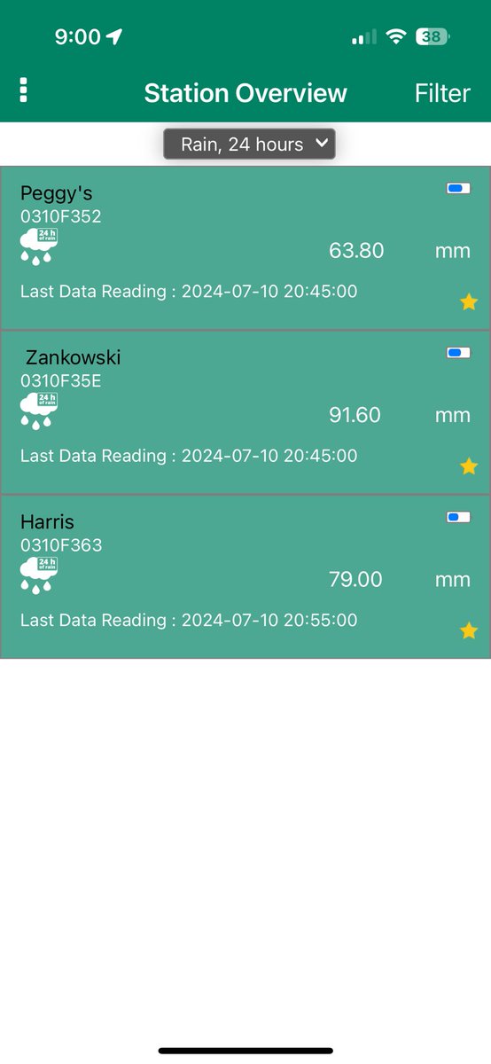 As the “crow flies” the 63mm (2.5”) rain gauge is only 8km (5 miles) from the 91mm (3.6”) rain gauge…the 79mm (3.1”) gauge is located half way between the two.