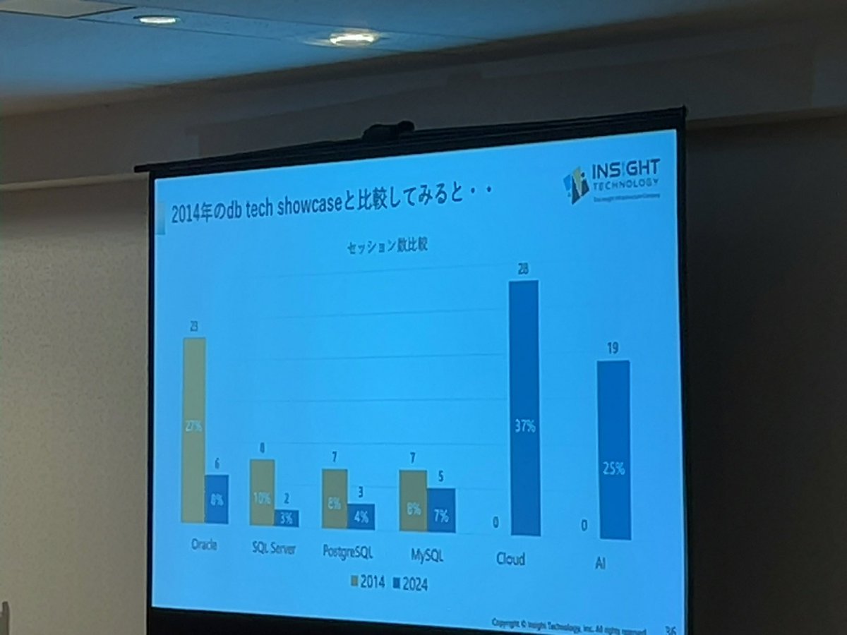yasunori_k_'s tweet image. 2014年と2024年を比較するとCloudとAIのセッション数が大幅に増えている
#dbts2024 #dbts