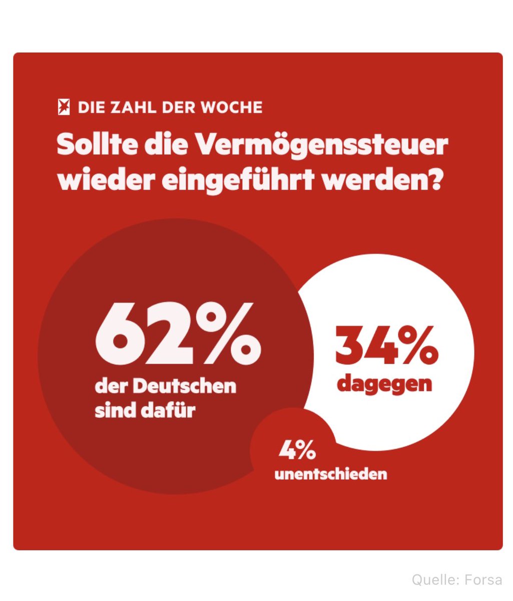 Nicht nur in #Frankreich, auch in Deutschland wünscht man sich die Wiedereinführung der #Vermoegenssteuer #stern #umfrage #ISF
