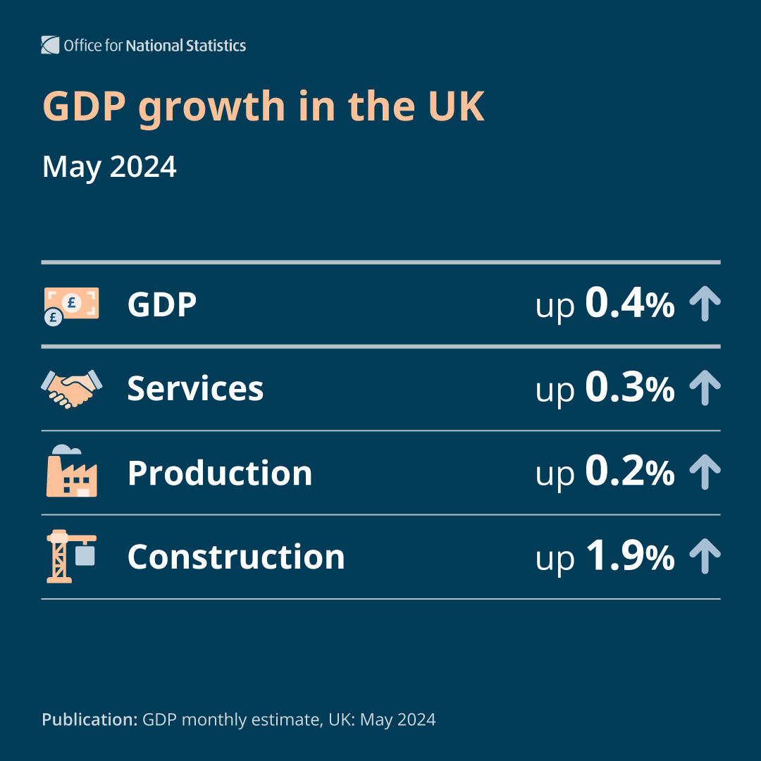ONS's tweet photo. GDP grew 0.4% in May 2024. Services (+0.3%), production (+0.2%) and construction (+1.9%) all grew on the month.

Read the release ➡️ https://t.co/Txf0zBQFiU https://t.co/zr4cORpL3r
