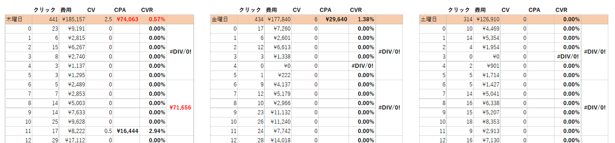 morishin0901's tweet photo. この前リプレイスを検討されている事業主の方から相談を受け、アカウントを調査している中でわかったのが、短中長期と色んな期間で見たときにある曜日だけCVが発生しておらず予算を食い潰していることが発覚。

既存代理店の意見として基本的に機械学習に任せるべきなので曜日ごとの調整はあまり必要ないとのこと。

それ本当にそうなのか？

機械学習ベースだとしても、より効果を上げたり改善したいりするのが代理店の仕事では？と思った次第！

3か月間まったくCVが発生していないとか、CPAを圧迫している曜日があるのであれば対策は必要だと思うのだが！？

他の方は曜日や時間に対する考え方はどうなのかな？！