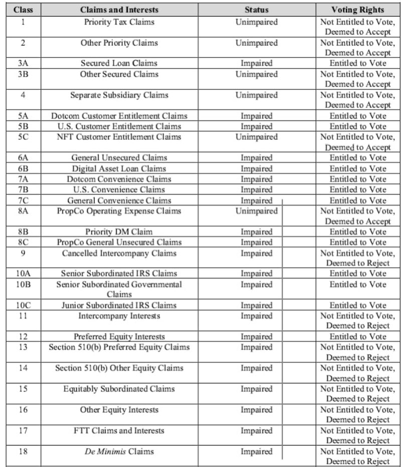 sunil_trades's tweet photo. Impaired claims: Most claims are impaired in the bankruptcy (not getting full recovery) but still can vote

Impaired claims with no distribution: Can not vote

May refer to FTT ($0) portion of claim 

Third-Party releases:

Opt-out: can pursue other methods of recovery (lawsuits)
Opt-in: want to release all parties from any liability (no lawsuits)

Imperative to tick/untick correct box