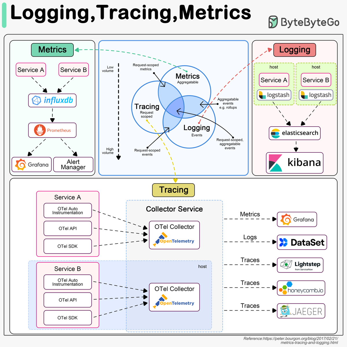Observability: logging, tracing, and metrics.

🔹 Logging
Logging involves recording discrete events within a system, such as incoming requests or database accesses. It typically generates high volumes of data. The ELK stack (Elasticsearch, Logstash, Kibana) is commonly used to