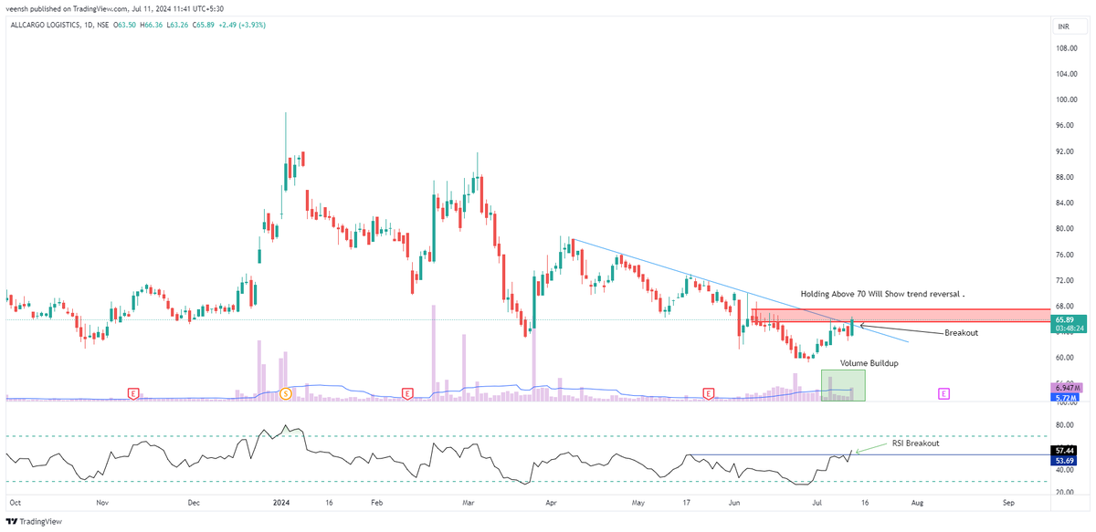 Veensh's tweet photo. Allcargo Logistics .

- Potential Primary Trend Reversal 
- Trendline Breakout
- RSI Breakout 
- Volume Buildup

# Hold Above 70 , With Higher High formation Reverse downtrend to uptrend . https://t.co/ZTaEEG6Ryt