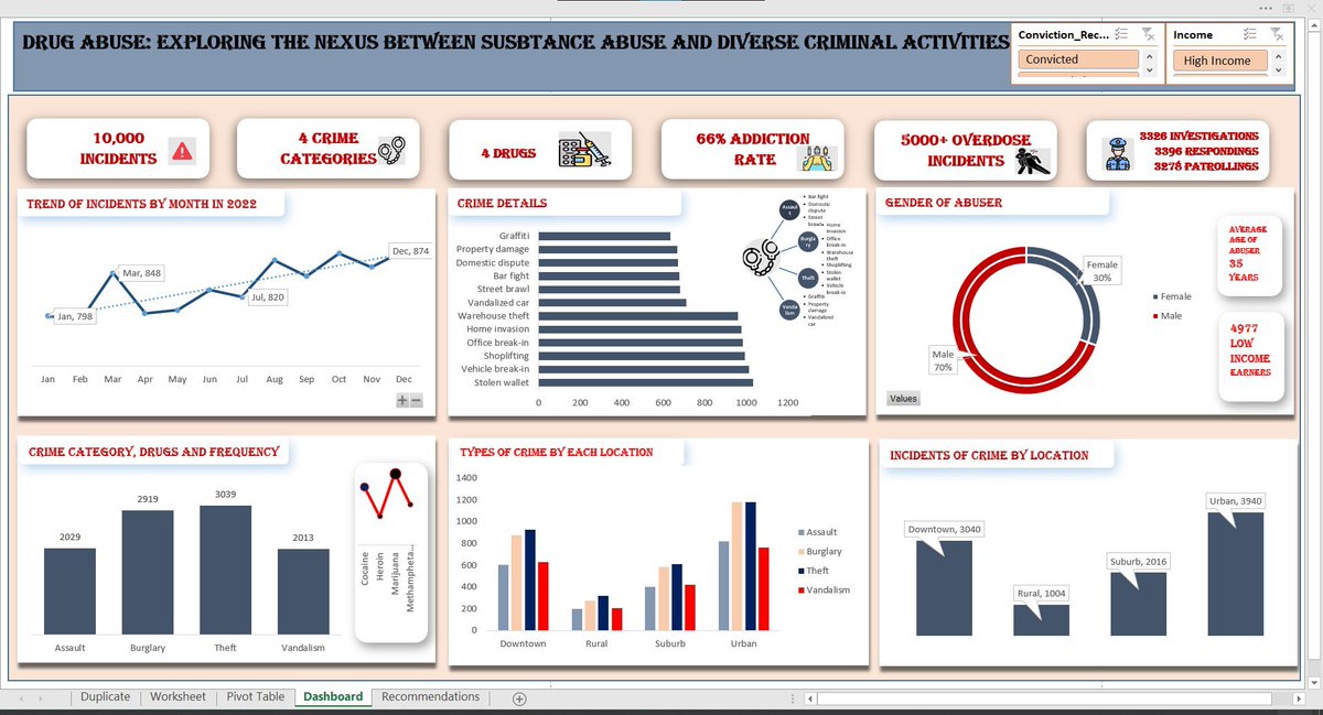rakiajafaru's tweet image. It’s been a minute X clan. I was away cooking. Some sweet things coming up but before then get a glimpse of what I did for my 

#Amdari21DaysDataChallenge and #RJBuildswithAmdari21 

Project. What do you think analysts in the building  ???