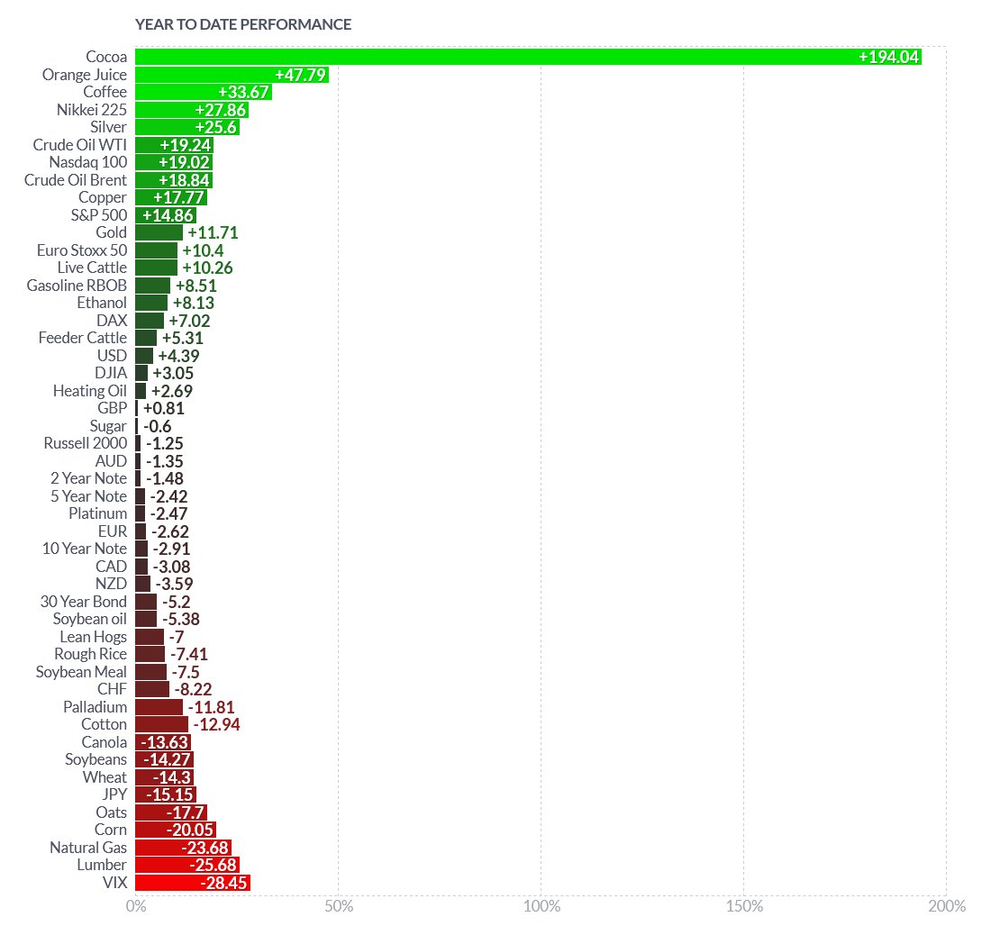 Vince_Stanzione's tweet photo. You do know, #Cocoa is up more than Nvidia YTD? My point there are other opportunities, also use of "sensible" leverage in futures/CFDs can lead to great gains. #commdities #futures #trading #spreadbets @IGSquawk https://t.co/GSahHTILOY