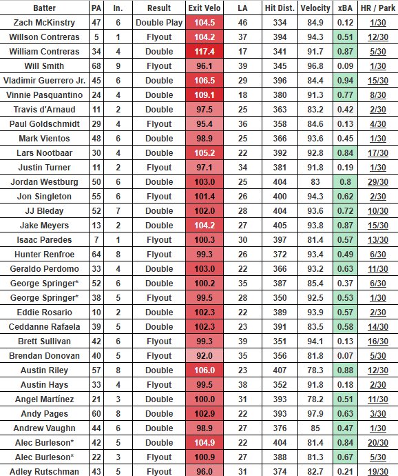 Hello #HRX ,

I present to you the allowed to bitch list. Guys that crushed the ball today and would've had a HR in other parks. 

Both Springer and Burleson are on here twice.

These are the guys that you can say "Damn that should've been a HR" 
also could be good looks for tmr