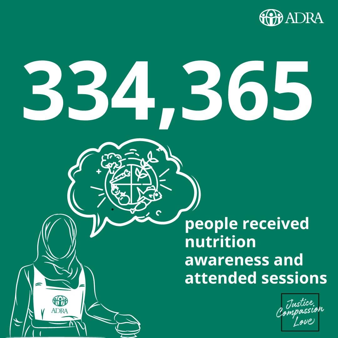 💪 11,874 children &amp; 13,880 women treated for malnutrition
🔍 334,365 received nutrition awareness
🍼 180,438 benefited from child feeding outreach
🏠 20,410 households got food assistance
🚚 9 mobile clinics supported

Reached 595,000 people in 2023! 🌽🍎

Thank you! 💖🙏
