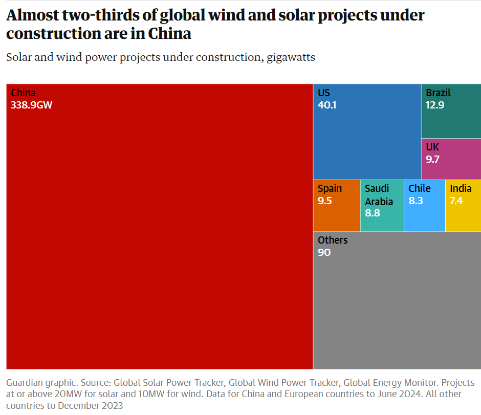 China is adding renewable energy on an unimaginable scale, building twice as much wind and solar power as rest of the planet combined (!)

What gets called "overcapacity" is actually China being the only power taking climate change really seriously.

Src: theguardian.com/world/article/…