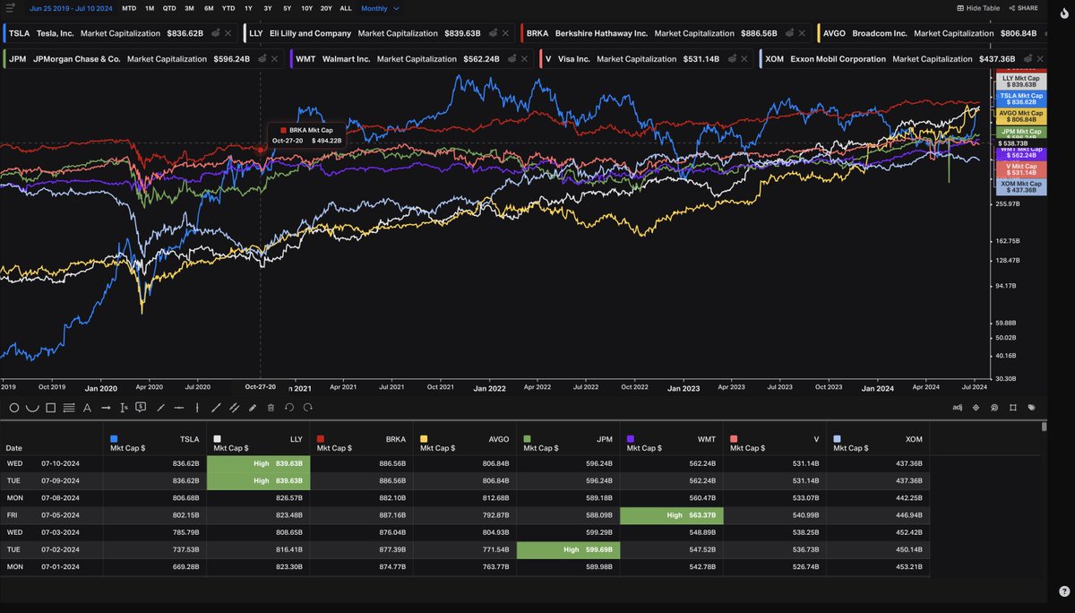 JRTDesk's tweet image. ทุกคนครับ… 🥲

Jim Cramer ออกมาเชียร์หุ้นอยู่ 8 ตัวครับ… ว่าหุ้นเหล่านี้จะโตไปถึง $1 Trillion ในอนาคต 🥺😢

โดย Jim ได้เชียร์…. 

Eli Lilly: $LLY
Berkshire Hathaway: $BRK.A
Tesla: $TSLA
Broadcom: $AVGO
JP Morgan: $JPM
Walmart: $WMT
Visa: $V
Exxom Mobil: $XOM…